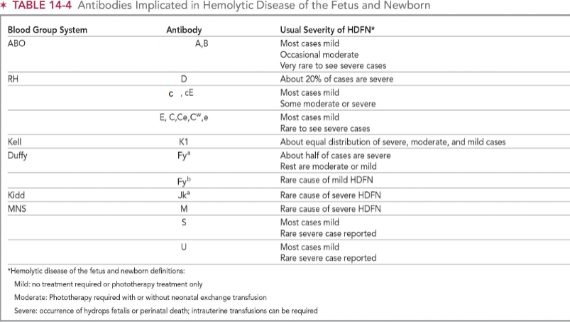 <ul><li><p>IgG crosses from mother's circulation → fetal capillaries in placenta</p></li><li><p>Neonatal Fc receptor (FcRn) transports IgG from mother to fetus and maintains homeostasis of IgG in circulation</p></li><li><p>Immunoglobulin transferred to fetus early in 2nd trimester</p></li><li><p>ABO-incompatible blood group of fetus reduces incidence of maternal formation of anti-D</p><ul><li><p>Group O, Rh neg mothers who carry group A or B, Rh-pos fetuses</p></li><li><p>ABO incompatible RhD-pos fetal RBCs destroyed and cleared in the mother's circulation before the RhD antigen can be recognized by maternal immune system</p></li></ul></li></ul><p></p>