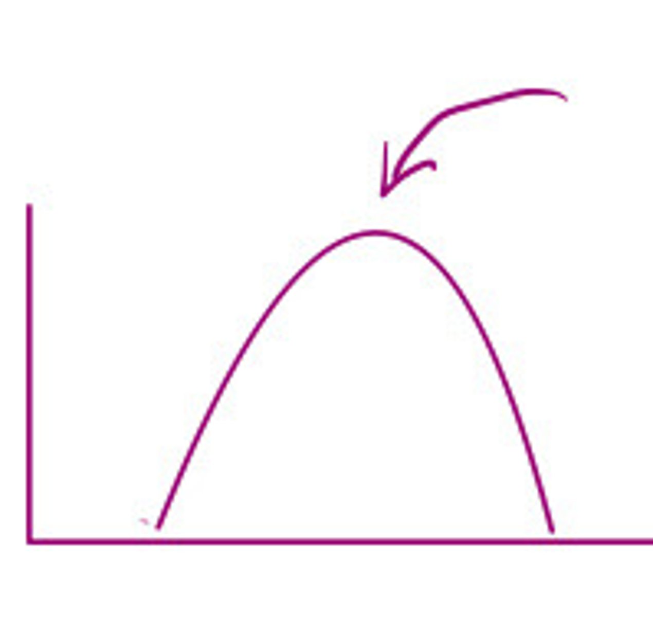 <p>What does this image represent</p>