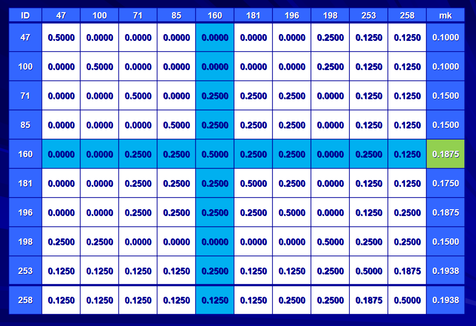 <p>genetic diversity = (1 - population mean kinship)</p>