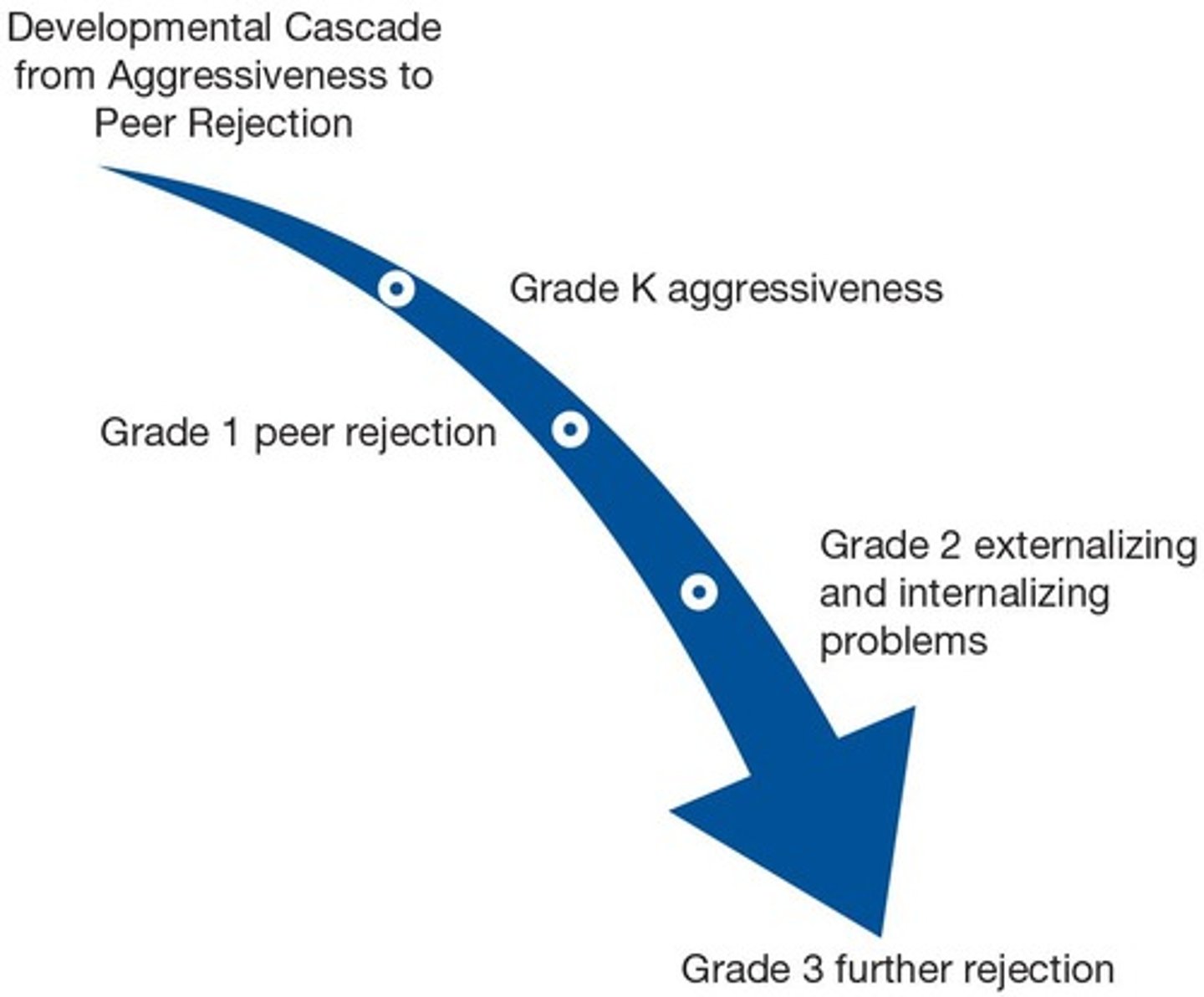 <p>Peer acceptance can lead to better social skills and emotional well-being, while rejection can result in long-term psychological issues.</p>