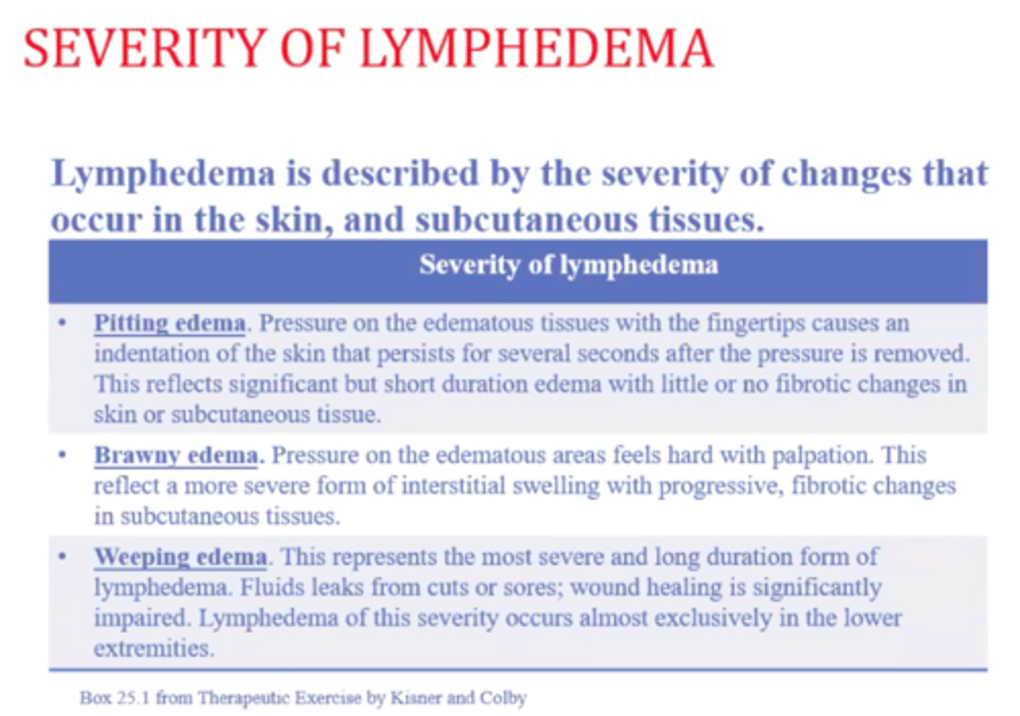 <p>Pitting edema: found in Stage 1 and early Stage 2, makes a pit but indentation resolves</p><p>Brawny edema: (like brawny paper towel =strong) tissue is hard and severe with fibrotic changes to subcutaneous tissue</p><p>Weeping edema: most severe and long duration form, fluid leaks from cuts or sores, almost exclusively in LE and in Stage 3</p>