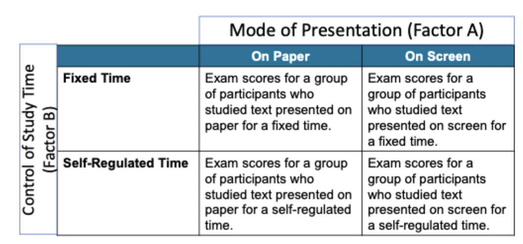<ul><li><p>a research design that includes 2 or more factors</p></li><li><p>described by how many factors it has, two-factor design, three-factor design etc</p></li><li><p>the levels of one factor determine the columns and the levels of the second factor determines the rows</p></li></ul><p></p>