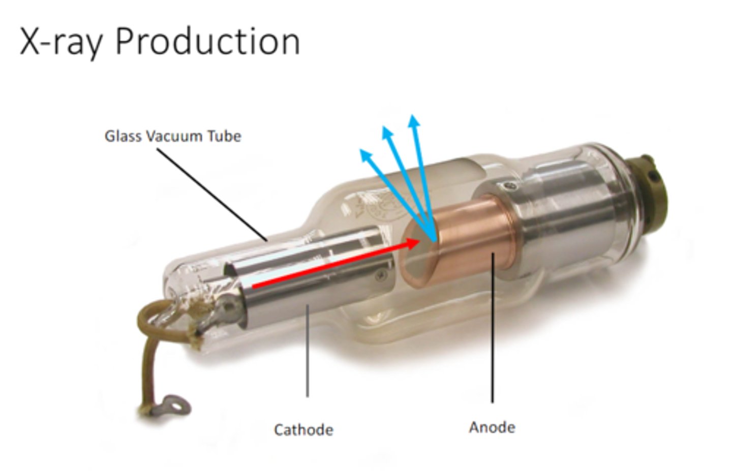 <p>-electrons</p><p>-something to move e quickly</p><p>-something to stop them</p>