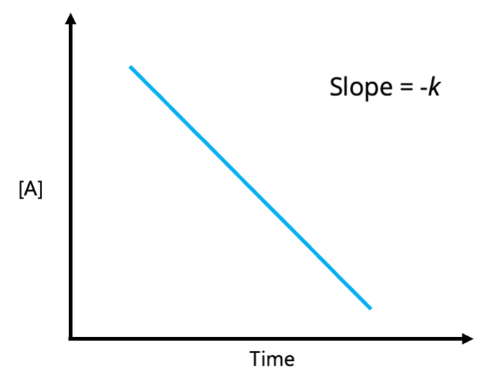 <p>[A]<sub>t</sub>=-kt+[A]<sub>0</sub></p><p>unit of k= M/s</p>