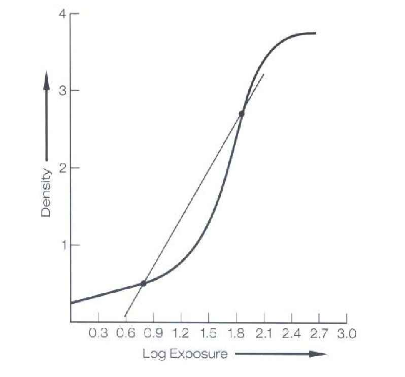 <p>D log E Curve</p><p>The steeper (more vertical) the slope of the curve, the ______ contrast.</p><p>The steeper the slope, the _____ the range of exposures that will produce densities within the diagnostic range.</p><p>The greater the contrast, the ____ the latitude.</p>