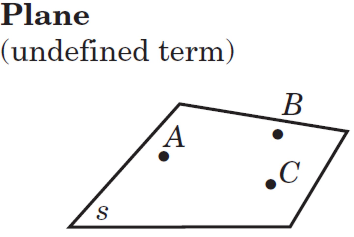 <p>has no thickness and extends forever in all directions.</p>