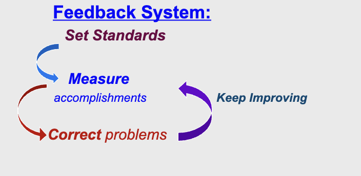 <p>goal: promote progress toward organizational goals</p><p>feedback system: set standards → measure accomplishments → correct problems → keep improving by going back to measure (cycle)</p>