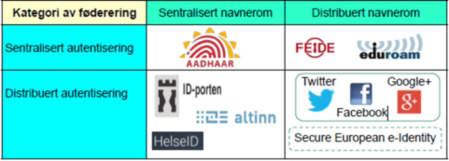 <p>Navnerom (identiteter?)</p><p>Sentralisert navnerom:</p><p>Service provideren har sine egne identiteter som bare er unike for dem</p><p>Distribuert navnerom</p><p>brukerenes identiteter (som epost-adresse) brukes av mange ulike service providers</p><p>Sentralisert autentisering</p><p>Service provideren foretar sin egen autentisering og bruker ikke forskjellige IdP-er</p><p>Distribuert autentisering</p><p>Service provideren står ikke for sin egen autentisering, men outsorcer dette til mange ulike IdP-er</p>
