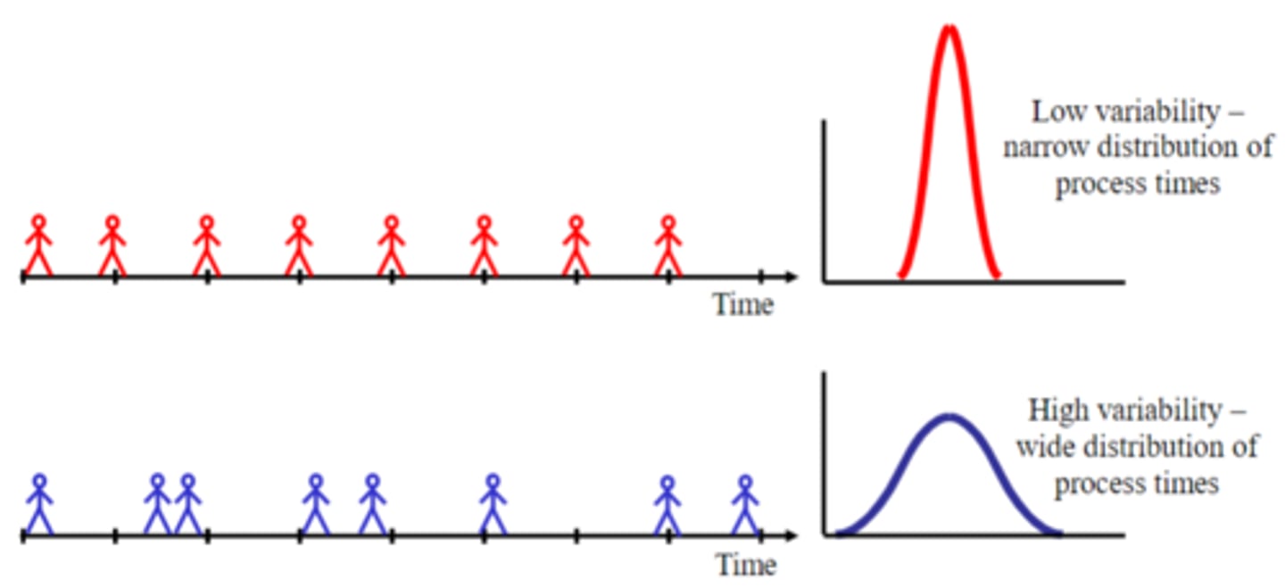 <p>Genomloppstiden i en process påverkas av det steg i processen som har längst cykeltid</p><p>- Man vill eliminera flaskhalsar</p><p>- Görs genom att tillsätta mer resurser eller arbeta snabbare</p><p>Ökad variation i processen, ex: variationer i ankomsttider och processtider leder till högre variation i genomloppstider i processen. Ju större variation i processen, desto längre blir genomloppstiden. Se bild:</p>