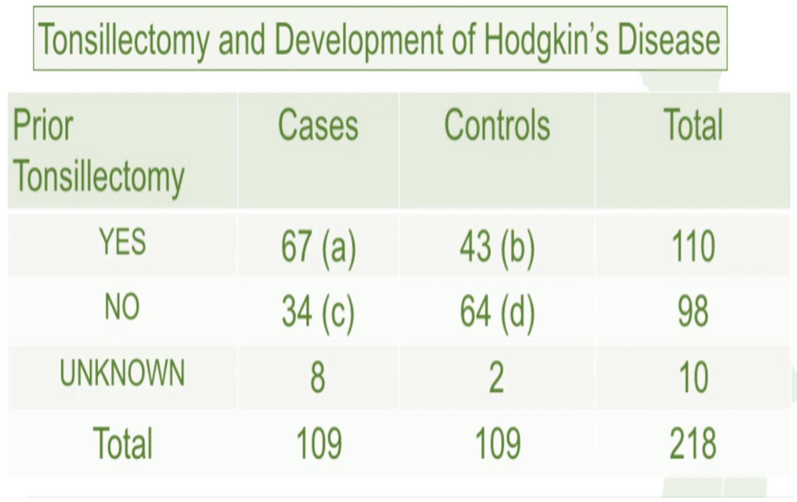 <p>Solve for and interpret the <strong>odds ratio</strong></p>
