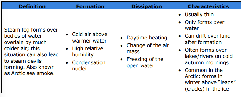 <ol><li><p>Cold air above warmer water </p></li><li><p>High relative humidity </p></li><li><p>Condensation nuclei</p></li></ol><p></p>