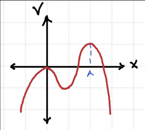 <p>An electron is placed at Point A and given a small kick to the right. What will its subsequent motion be?</p><p>it will go to the right and not return</p><p>It will go to the left</p><p>It will remain at Point A</p><p>It will oscillate about Point A</p>