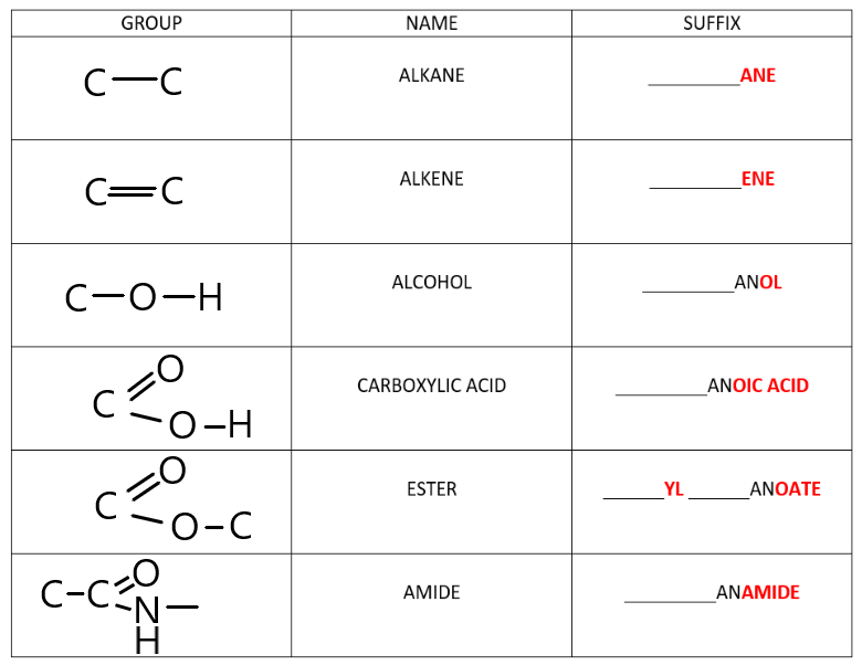 <p>What is the functional group and suffix for <strong>Alcohols</strong>?</p>