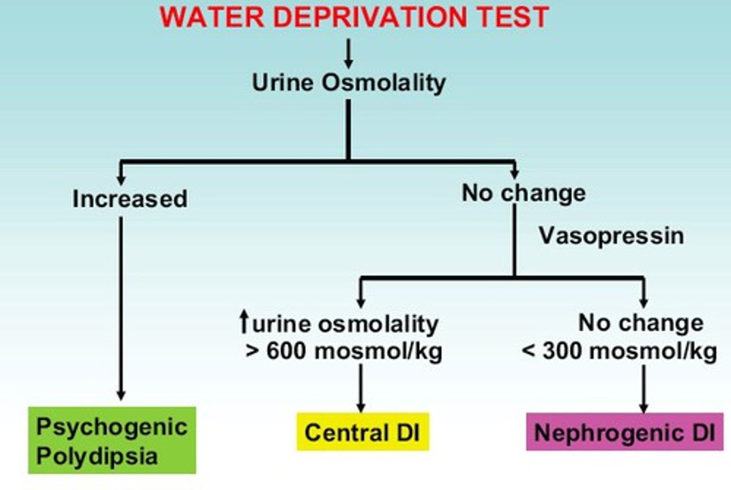 <p>Normal: </p><p>- urine osmolality after dehydration &gt; plasma osmolality</p><p>- after DDAVP, osmolality does not increase &gt;5%</p><p>Neurogenic: </p><p>- unable to concentrate urine when dehydrated, remains dilute</p><p>- after DDAVP --&gt; urine osmolarity increases</p><p>Nephrogenic: </p><p>- no response to DDAVP --&gt; urine remains dilute</p>