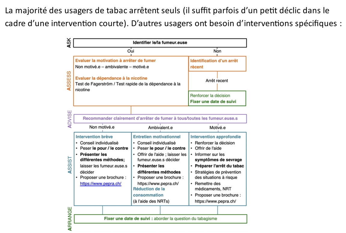 <p>5A : Ask, Assess, Advise, Assist, Arrange</p>