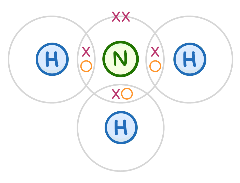 <p>explain the shape of NH3 </p>