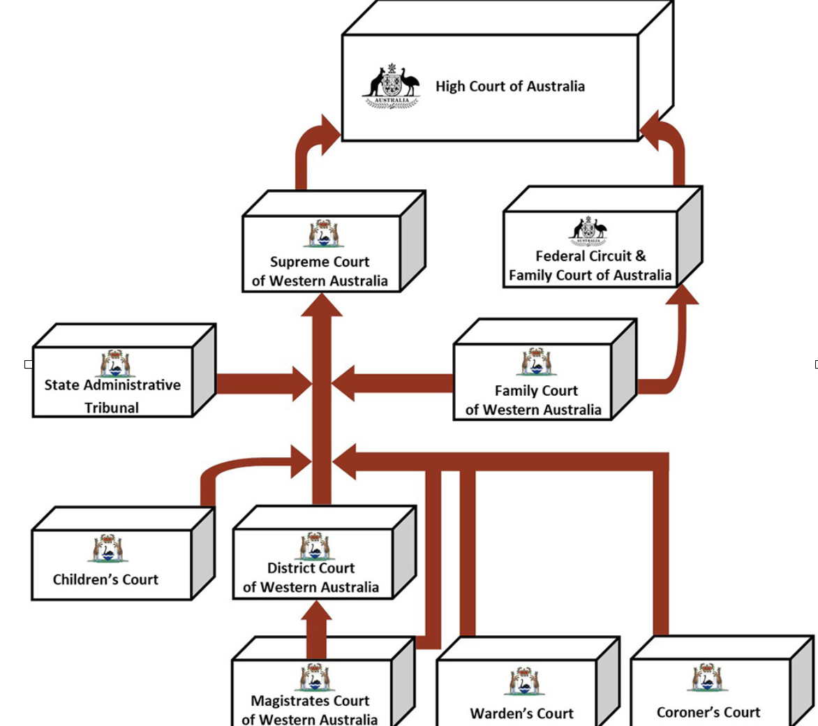 <p>The three main roles of courts are apply and to interpret laws, resolve disputes, and make law through judgements(precedent).</p>