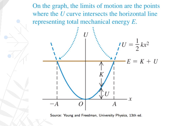 <p>At the<strong> equilibrium point x=0</strong>, all energy is ___________ and the potential energy is zero.</p>