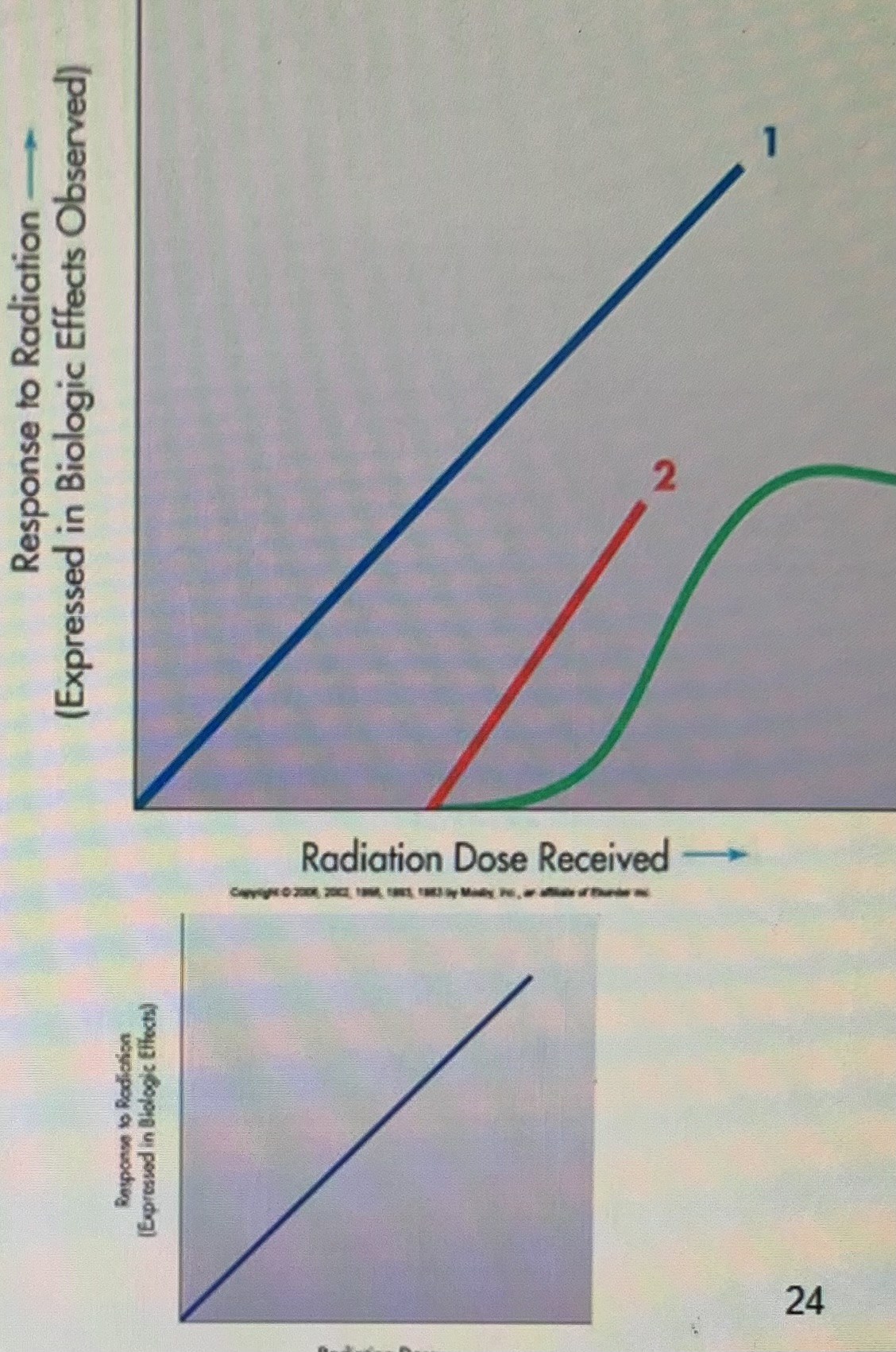 <p><span style="font-family: Helvetica; font-size: 12px;"> (#1 in diagram) - any radiation dose will produce a biologic effect</span></p>