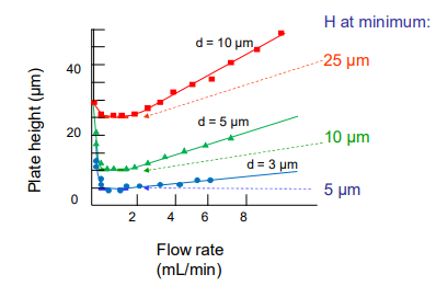 <p>Reducing the particle size (d<sub>p</sub>) reduces the plate height.</p><p>H = A + B/u + Cu</p><ul><li><p>A increases with d<sub>p</sub>&nbsp;as there is a less uniform flow through the column.</p></li><li><p>C increases with d<sub>p</sub>&nbsp;as it takes longer to diffuse through the inner pores.</p></li></ul><p></p>