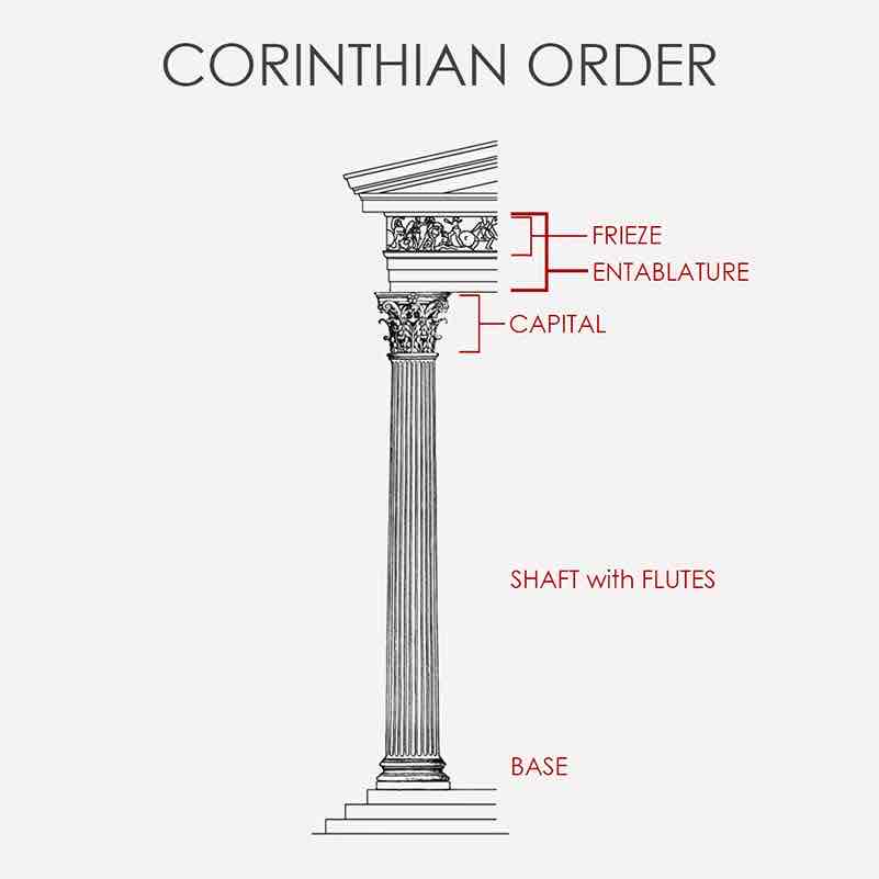 <p><span style="color: rgb(205, 205, 205)">In the Greek Corinthian order, </span><strong>the columns were thin and fluted, meaning they had a series of vertical lines cut into the surface</strong><span style="color: rgb(205, 205, 205)">. The style tended to be slender and elegant. The most striking element of the Corinthian order was its very decorative capital with a design of scrolls and unfurled acanthus leaves.</span></p>