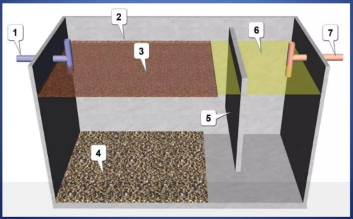 <p>Identify the parts of the Oil &amp; Grease/Grit Trap shown</p><p></p>