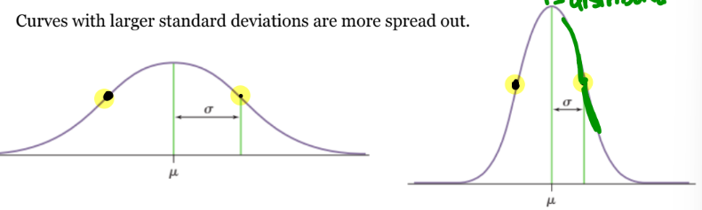 <p>Must identify 2 things:</p><ul><li><p>mean μ→ the center (bc symmetric)</p></li><li><p>standard deviation σ → is the dis. from the center to the change-of curvature points on either side (points of inflection)</p><ul><li><p>1 standard dev. above mean, 1 standard dev. below</p></li></ul></li><li><p>larger stand dev = more spread</p></li></ul><p></p>