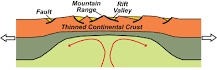 tensional stress & buoyant uplifting of the heated lithosphere cause the upper crust to be broken along normal faults, while the lower crust deforms by ductile stretching