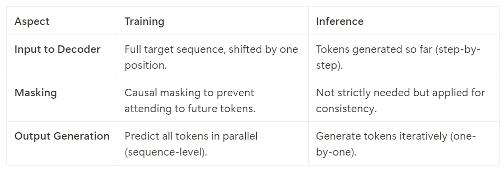 <p>The encoder's behavior and operations remain the same during training and inference, gets called only once, encodes the whole input sequence at once<br><strong>←→ </strong>decoder behaves differently</p>