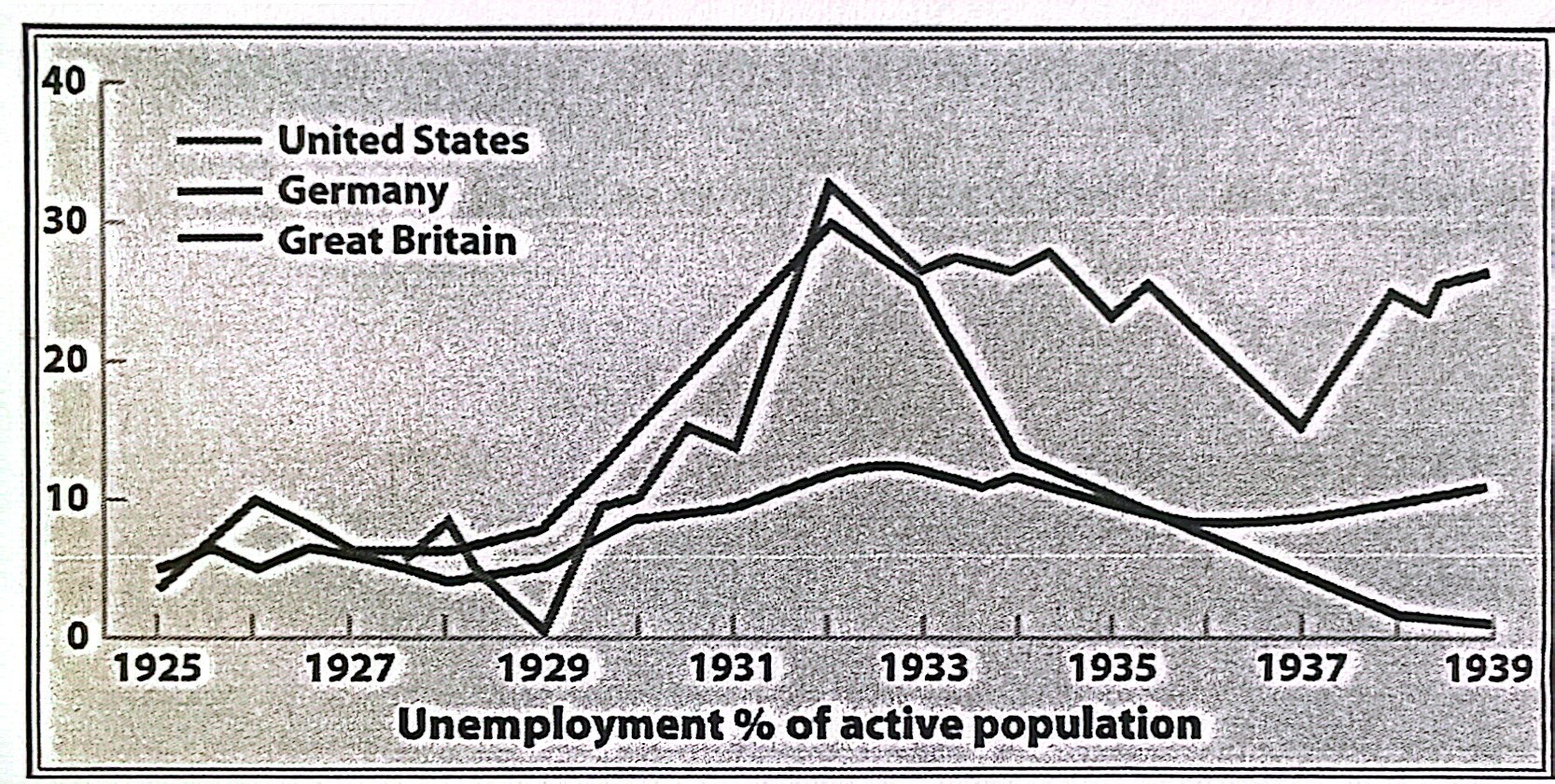 <p><strong>11-10.</strong> Which of the following conclusions is supported by the data in the chart above?</p><p>a) Unemployment declined in Germany as a result of the rearmament program launched by the Nazi Party<br>b) Unemployment in Germany, Britain, and the U.S. was at its highest when the Great Depression started<br>c) The movement of women into the labor force directly affected unemployment rates<br>d) Republican forms of government were the most effective at confronting the root causes of unemployment</p>