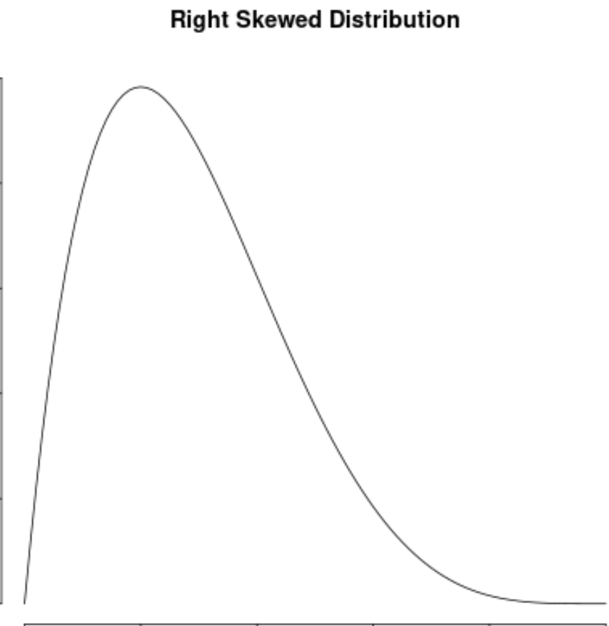 <p>when the outlier of data is on the right </p>