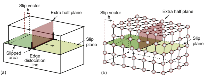 <p>edge of extra “half-plane.” The dislocation line separates the part of the plane that has slipped from the part that has not. Movement of atoms!</p><p>Introduces a shear stress that shifts the dimensions by cutting, slipping, and rejoining bonds across a slip plane. The slip vector b is perpendicular to the edge dislocation line.</p>