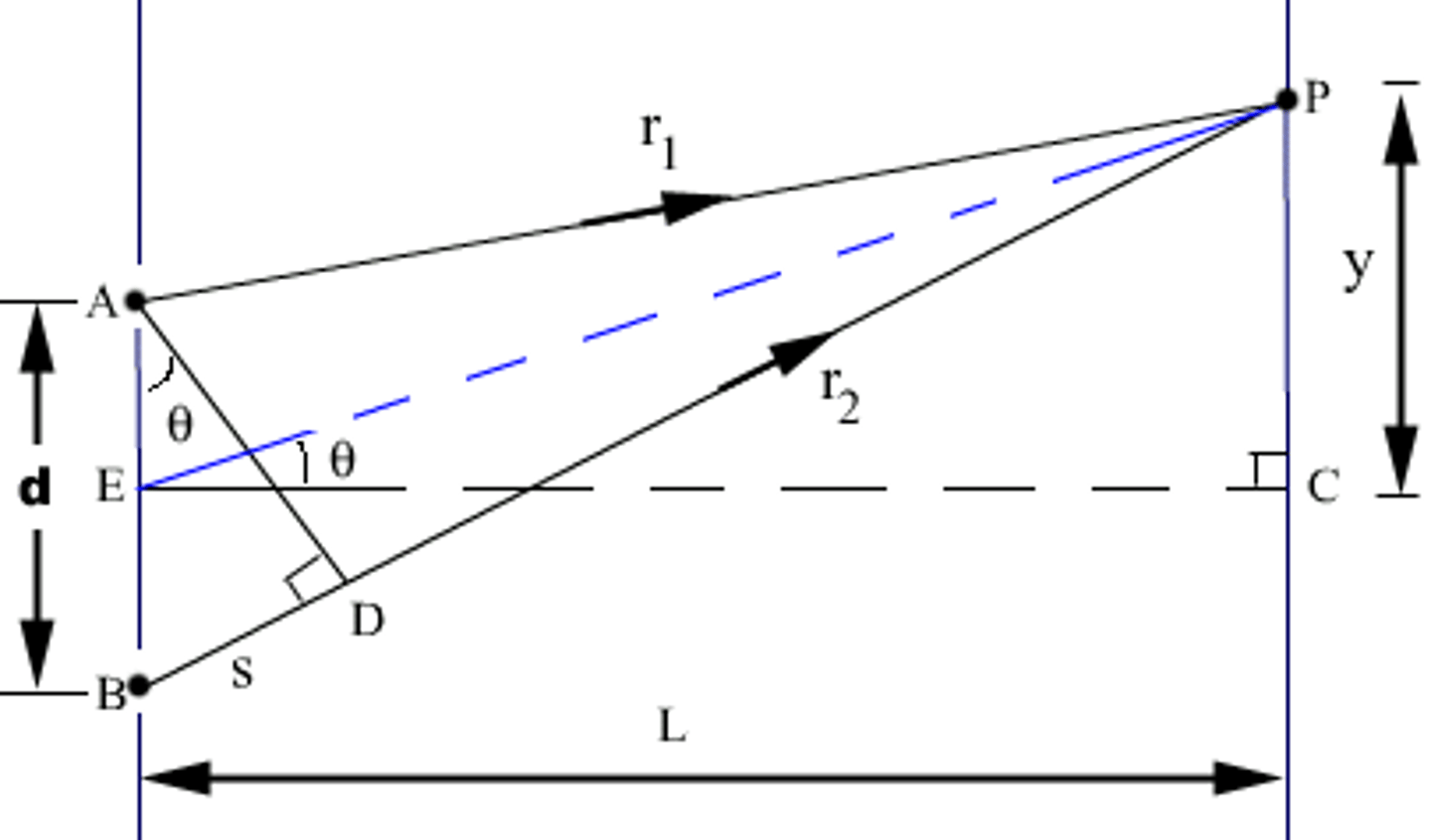 <p>∆x is the difference between the path lengths (distance from slit to where it hits the wall/screen) of the light waves that come through each slit. If ∆x = 3λ, that would mean that the path length for the light from one slit is 3λs longer than the path length for the light from the other slit. In the case of this image, ∆x is equal to r2 - r1 and NOT equal to y.</p>