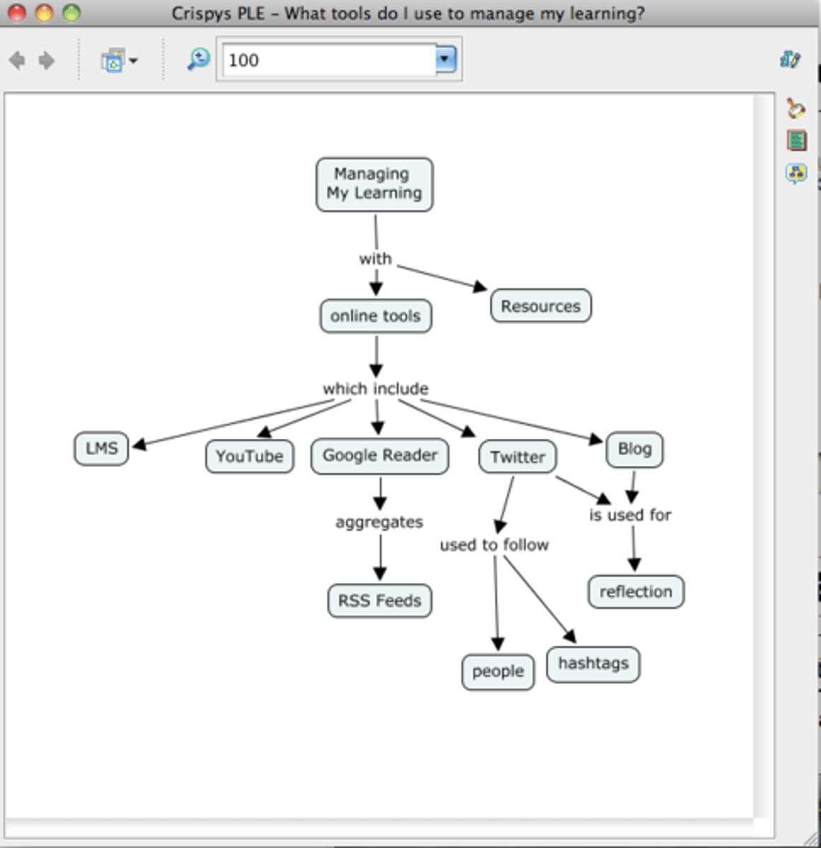 <p>Students make meaning of a concept through generating and arranging vocabulary/descriptors.</p>