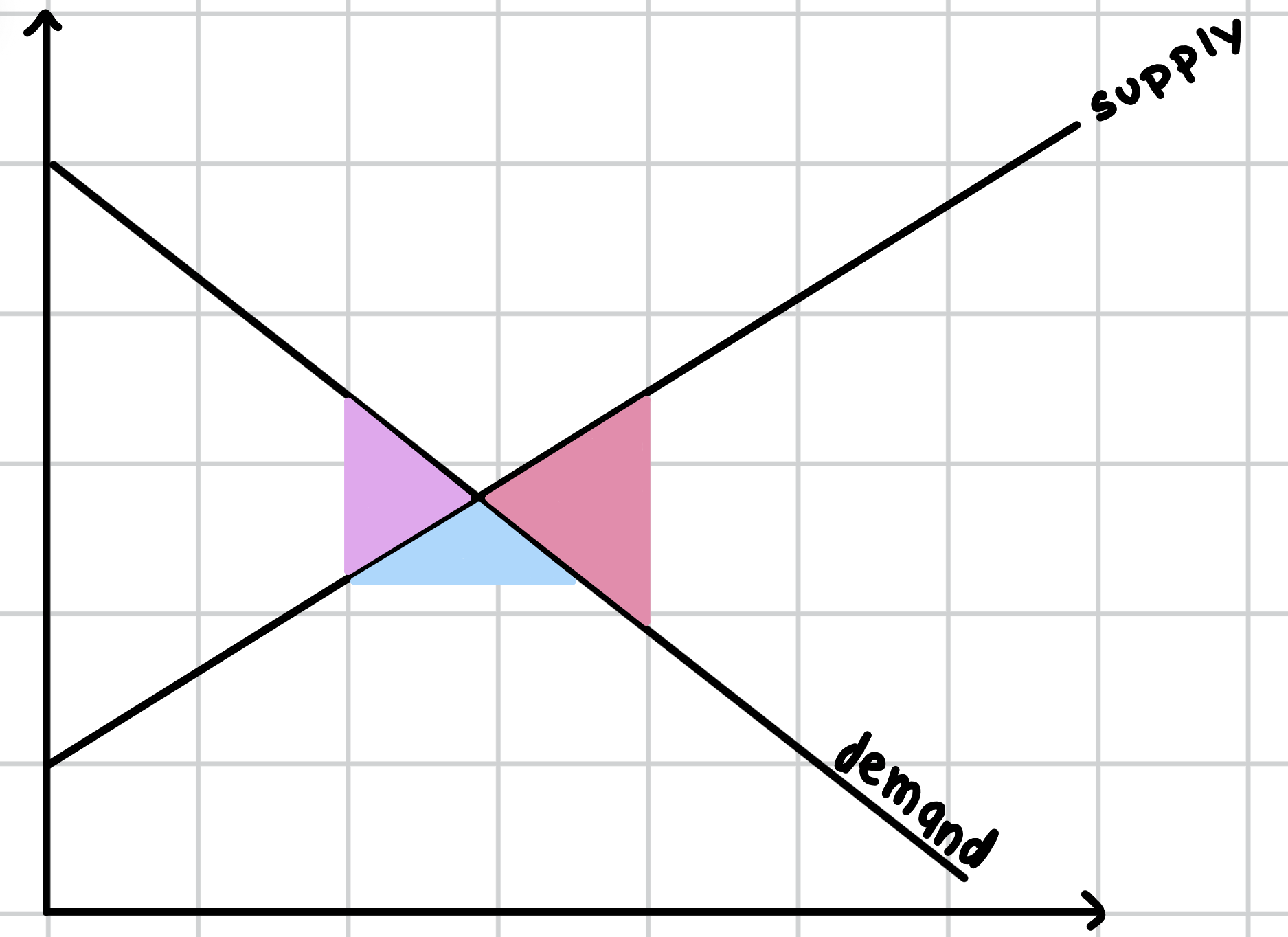 <p>Which part of the graph represents a subsidy?</p>