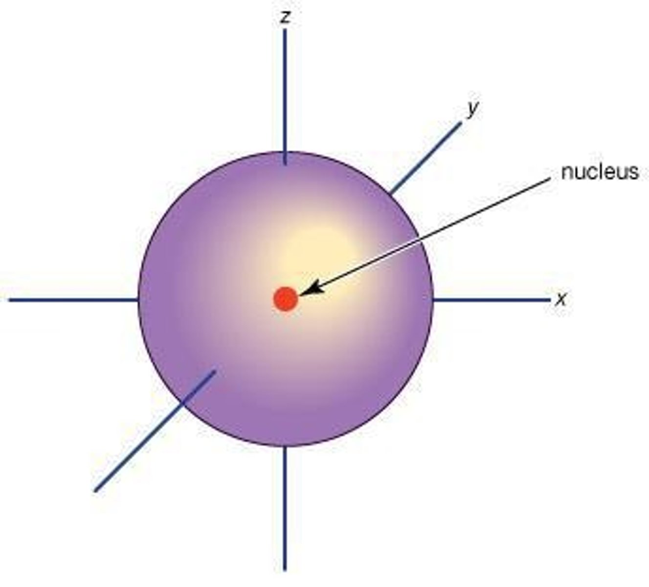 <p>protons, neutrons, and electrons.</p>
