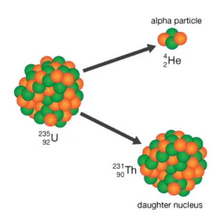 Alpha decay example