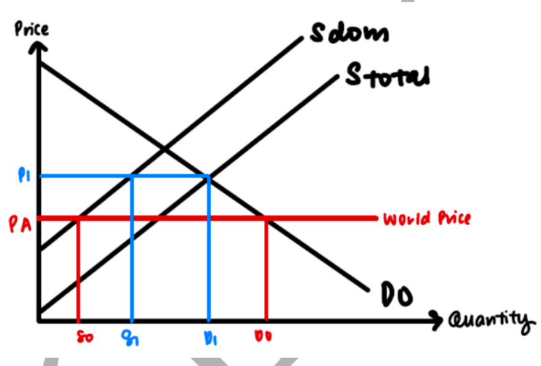 <p>Draw domestic supply and demand, with world price.<br><strong>Draw a new supply with quota curve</strong>. Indicate new prices, quantity imported etc.</p>