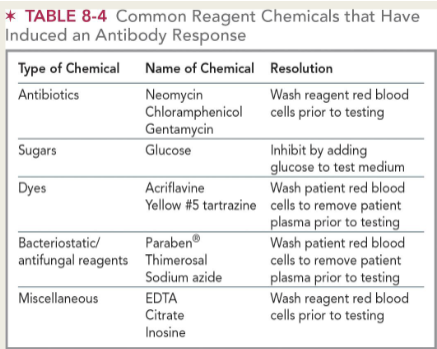 <ul><li><p><span>aka antibodies to reagents, drugs, or chemicals</span></p><ul><li><p><span>Reaction pattern mimics antibody directed toward high-prevalence antigen</span></p></li><li><p><span>Crossmatch with donor RBCs will be negative</span></p></li></ul></li></ul><p></p>