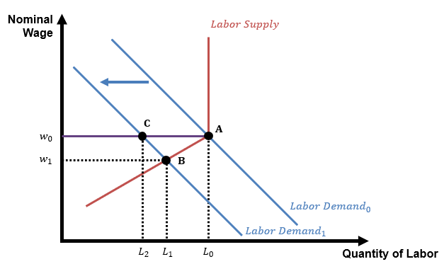 <p>The graph on the right shows a labor market that is initially in equilibrium. The market then experiences a shock to labor demand. Suppose the market is initially in equilibrium at​ A, where the labor supply curve intersects the Labor Demand 0 curve. A shock to the market causes the labor demand curve to shift leftward to Labor Demand 1.</p><p>If nominal wages are completely flexible and can adjust freely and​ quickly, what would be the change in employment caused by the shock to labor​ demand?</p><p>A. Since the nominal wage is flexible and can adjust​ freely, the shock to the labor market would have no impact on employment.</p><p>B. The labor market would move from A to​ C, resulting in a decrease in employment from Upper L 0 to Upper L 2.</p><p>C. The labor market would move from A to B which would result in a decrease in employment from Upper L 0 to Upper L 1.</p>