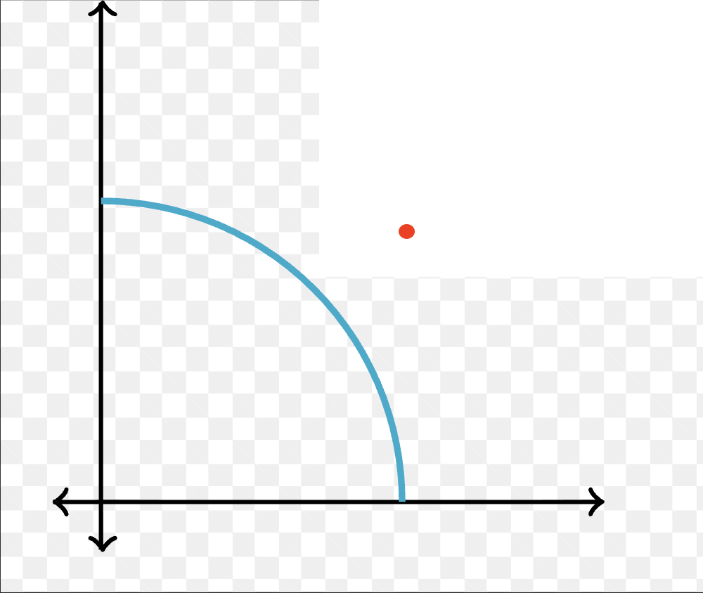 <p>outside the PPC curve</p>