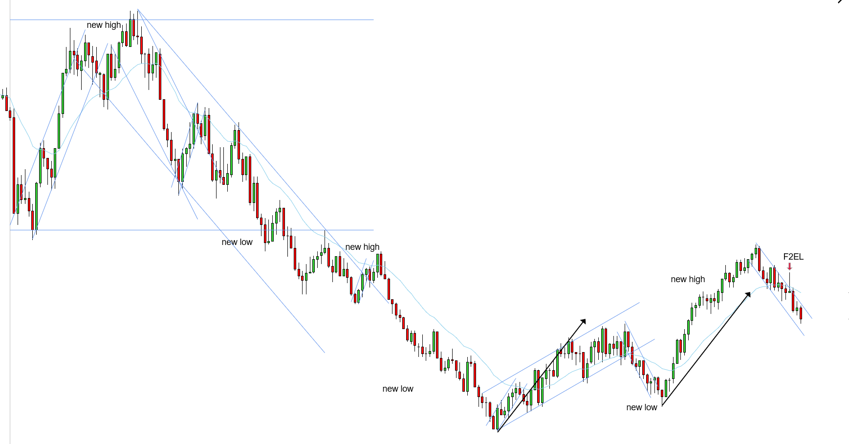 <p>W - There is 2 broad legs up making the wider uptrend highly unlikely given how broad the legs were, therefore, it makes sense to expect a reversal - prices pushed below the EMA confirming that seller are stronger and in the market - prices formed a F2EL confirming the analysis, great trade to take a chance on</p>