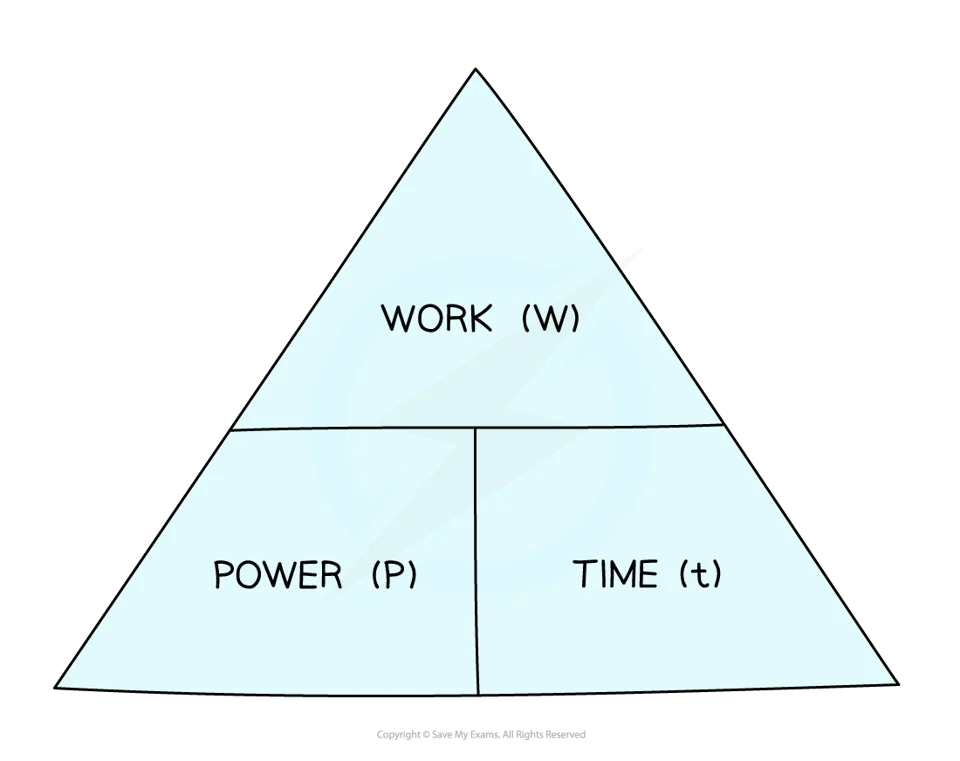 Work, power and time formula triangle