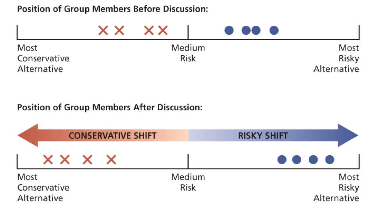<p>**We become more extreme in our decisions to differentiate ourselves - we want to create ingroup and outgroup (become more extreme to fit in with one side of chart)</p>