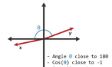 <p>angle close to 180, cosine close to -1</p>