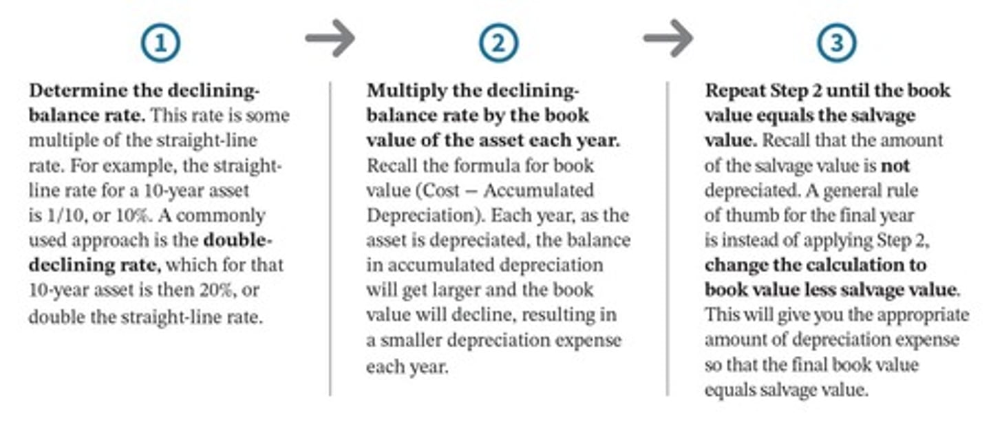 <p>- determines depreciation expense by applying a constant percentage to the declining book value of the asset each year. This method does not deduct the salvage value in computing depreciation expense</p><p>- rate of depreciation is the same but is multiplied by a declining depreciation base</p>