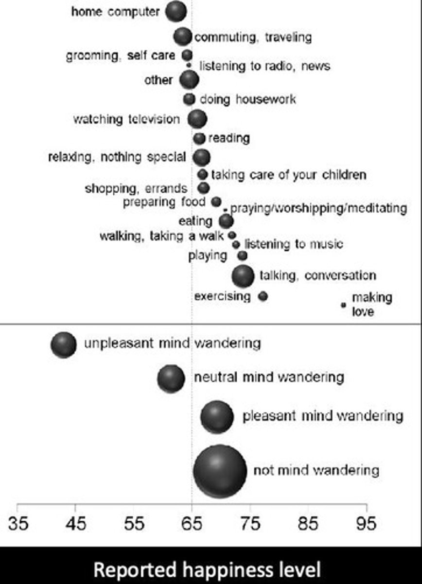 <p>Happiness varies significantly across different activities.</p>