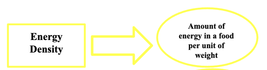 <ul><li><p>amount of energy in a food per unit of weight</p></li><li><p>Lots of calories - not any nutrients (crumble cookie)</p></li><li><p>need to limit this</p></li></ul><p></p><ul><li><p><span style="color: rgb(246, 246, 246);">Foods with high energy density have many calories, usually because they are high in fat and low in water and fiber.</span></p></li><li><p><span style="color: rgb(246, 246, 246);">Foods high in water and fiber have a low energy density, meaning they have a small number of calories by weight, so they can help fill </span></p></li><li><p><span style="color: rgb(246, 246, 246);">you up without providing a lot of calories</span></p></li></ul><p></p>