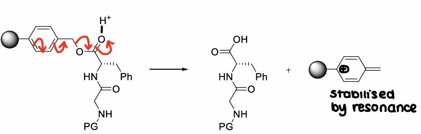 <p>Under acidic conditions.</p><p>E.g. merrified resin requires corrosive and toxic acid HF.</p>