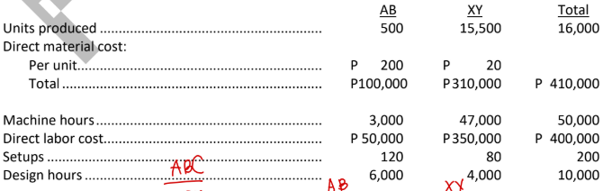 <p>Company X produces two products, AB and XY, and uses a costing system in which all overhead is accumulated in a single cost pool and allocated based on machine hours. The company’s management has decided to implement ABC because a cost study has revealed significant amounts of overhead cost related to setup activity and design activity. The number of setups and the number of design hours will be the activity drivers for the two new cost pools, and machine hours will continue as the base for allocating the remaining overhead. Selected information follows for the company’s operations:</p><p></p><p>Overhead:</p><p>Setup-related ....................................................... P 250,000</p><p>Design-related...................................................... 350,000</p><p>Other.................................................................... 900,000</p><p>Total overhead..................................................... P1,500,000</p><p>b. Calculate the total and per unit costs reported for the two products by the ABC system.</p>